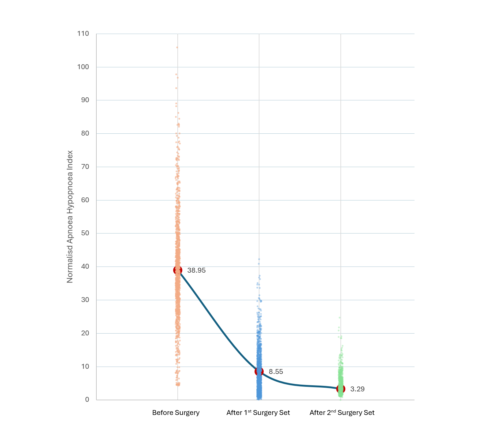 Chart showing Professor Vik Veer's surgical results for obstructive sleep apnoea — normalised AHI before and after surgery across 1,243 patients